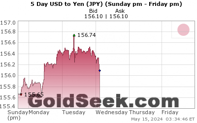 GoldSeek.com provides you with the information to make the right decisions on your USDJPY 5 Day investments