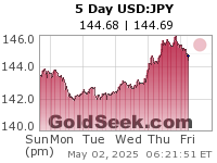 GoldSeek.com provides you with the information to make the right decisions on your USDJPY 5 Day investments