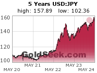 GoldSeek.com provides you with the information to make the right decisions on your USDJPY 5 Year investments