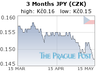 JPY (CZK) 3 Month