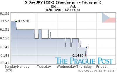 GoldSeek.com provides you with the information to make the right decisions on your JPY CZK 5 Day investments