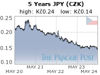 GoldSeek.com provides you with the information to make the right decisions on your JPY CZK 5 Year investments