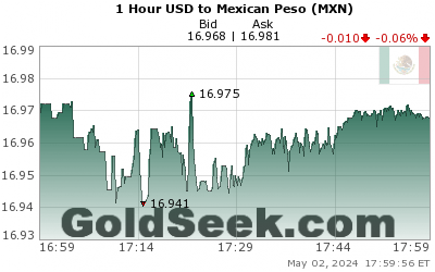 GoldSeek.com provides you with the information to make the right decisions on your USDMXN 1 Hour investments