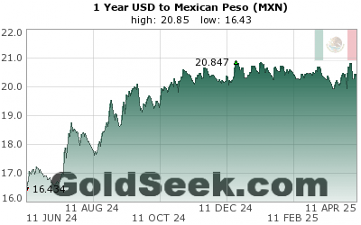 GoldSeek.com provides you with the information to make the right decisions on your USDMXN 1 Year investments