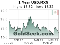 GoldSeek.com provides you with the information to make the right decisions on your USDMXN 1 Year investments