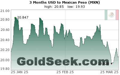 GoldSeek.com provides you with the information to make the right decisions on your USDMXN 3 Month investments