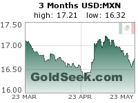 GoldSeek.com provides you with the information to make the right decisions on your USDMXN 3 Month investments