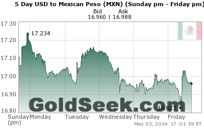 GoldSeek.com provides you with the information to make the right decisions on your USDMXN 5 Day investments