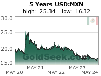 GoldSeek.com provides you with the information to make the right decisions on your USDMXN 5 Year investments