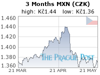 GoldSeek.com provides you with the information to make the right decisions on your MXN CZK 3 Month investments