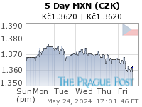 GoldSeek.com provides you with the information to make the right decisions on your MXN CZK 5 Day investments