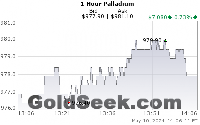 GoldSeek.com provides you with the information to make the right decisions on your Palladium 1 Hour investments