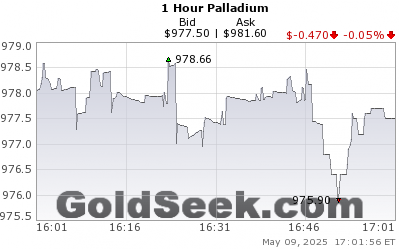 PALLADIUM hourly live chart