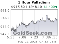 GoldSeek.com provides you with the information to make the right decisions on your Palladium 1 Hour investments