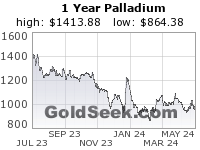 GoldSeek.com provides you with the information to make the right decisions on your Palladium 1 Year investments