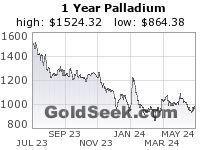 Palladium 1 Year