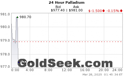 PALLADIUM 24 hourly live chart