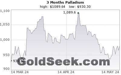 GoldSeek.com provides you with the information to make the right decisions on your Palladium 3 Month investments