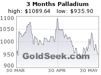 GoldSeek.com provides you with the information to make the right decisions on your Palladium 3 Month investments