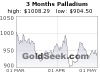 GoldSeek.com provides you with the information to make the right decisions on your Palladium 3 Month investments