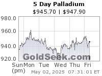 GoldSeek.com provides you with the information to make the right decisions on your Palladium 5 Day investments