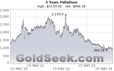 Palladium 5 Year