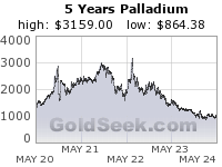GoldSeek.com provides you with the information to make the right decisions on your Palladium 5 Year investments