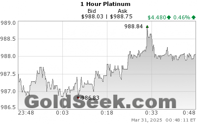 Platinum Price Live Chart