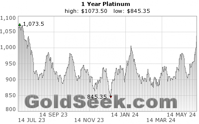 24 Hours Gold Chart Last 3 Days
