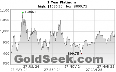 GoldSeek.com provides you with the information to make the right decisions on your Platinum 1 Year investments