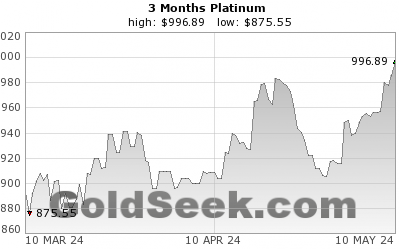 GoldSeek.com provides you with the information to make the right decisions on your Platinum 3 Month investments