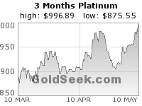 GoldSeek.com provides you with the information to make the right decisions on your Platinum 3 Month investments