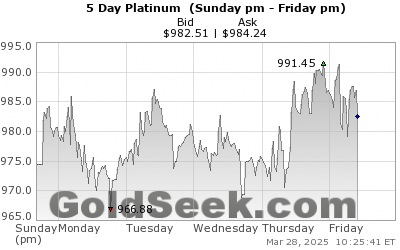 Platinum Price Live Chart