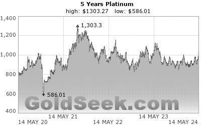 Platinum Price Chart 5 Years