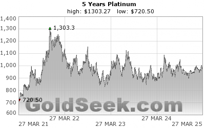 Platinum Price Chart 5 Years