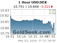 GoldSeek.com provides you with the information to make the right decisions on your USDSEK 1 Hour investments