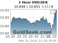 USD:SEK 1 Hour