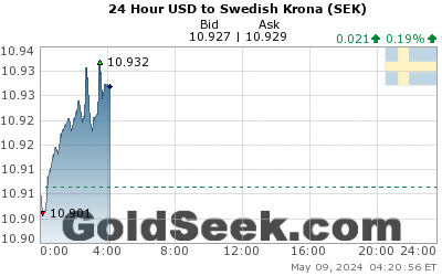 GoldSeek.com provides you with the information to make the right decisions on your USDSEK 24 Hour investments