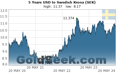 GoldSeek.com provides you with the information to make the right decisions on your USDSEK 5 Year investments