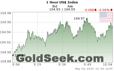 GoldSeek.com provides you with the information to make the right decisions on your US$ Index 1 Hour investments