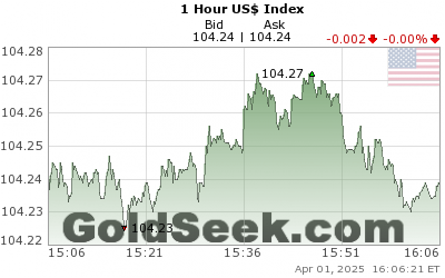 Us Dollar Index Chart