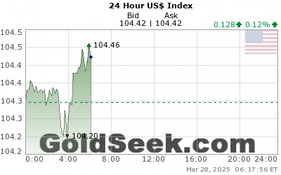 Usdx Chart Live