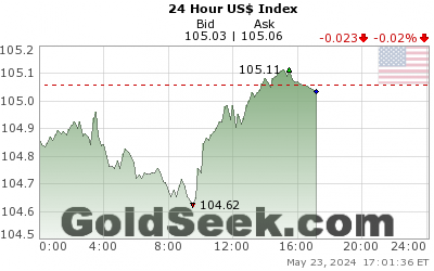 US$ Index 24 Hour