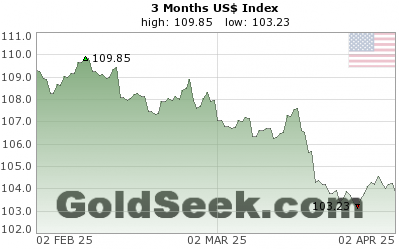 GoldSeek.com provides you with the information to make the right decisions on your US$ Index 3 Month investments