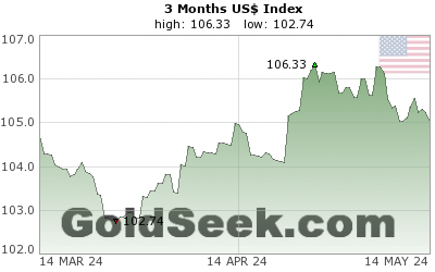 US$ Index 3 Month