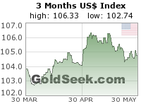 GoldSeek.com provides you with the information to make the right decisions on your US$ Index 3 Month investments