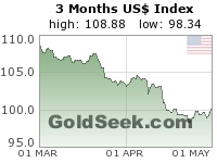 GoldSeek.com provides you with the information to make the right decisions on your US$ Index 3 Month investments