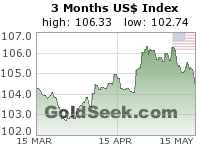 US$ Index 3 Month