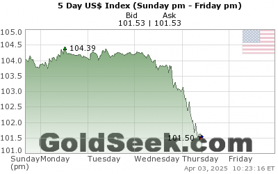 Us Dollar 5 Year Chart