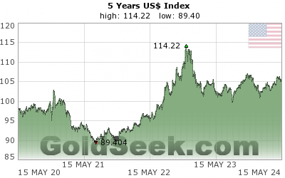US$ Index 5 Year